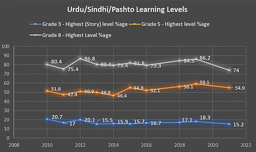 Data indicating learning levels of children in Grade 3 assessed for Grade 2 level competencies