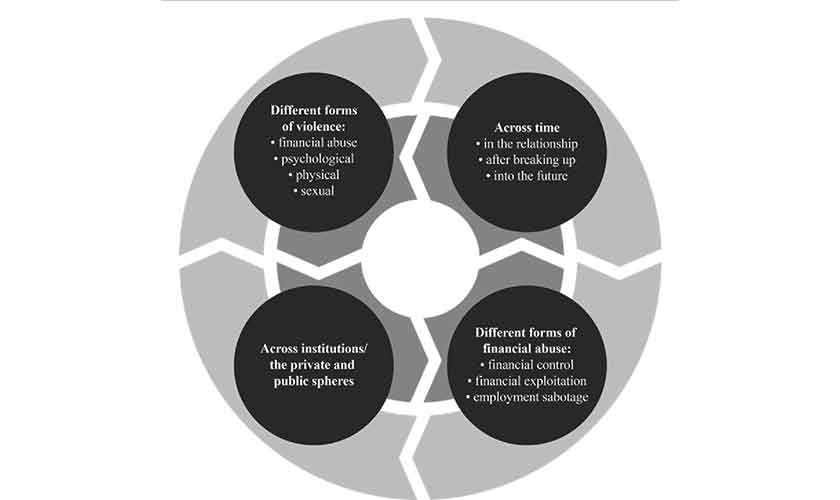 A model for a more comprehensive theoretical understanding of how different forms of financial abuse are intertwined in women’s lives.Image from the paper, “It’s Not All About Money”: Toward a More Comprehensive Understanding of Financial Abuse in the Context of VAW, published in Journal of Interpersonal Violence, 2017.