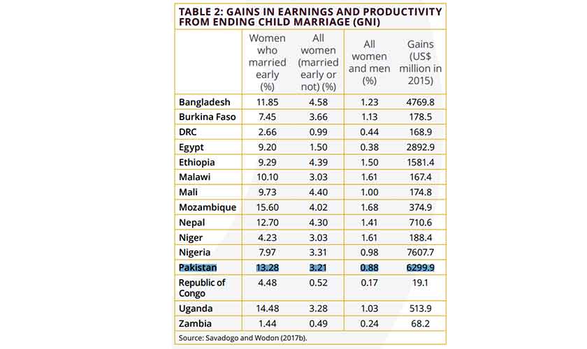 According to a World Bank report, the monetary estimate of the annual economic cost of child marriage through lost earnings and productivity for Pakistan is US$6.3 billion.