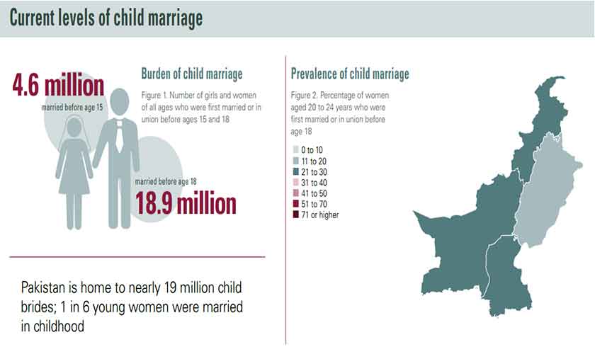 According to a UNICEF report, Pakistan ranks sixth in terms of early marriages.