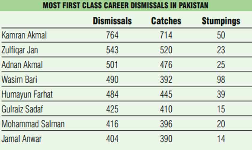 Best performers in first-class cricket on Pakistani soil