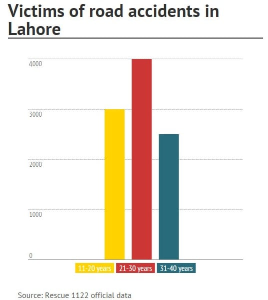 Chart-Lahore-accidents