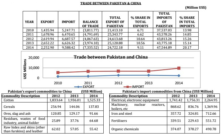 Pak-China Trade