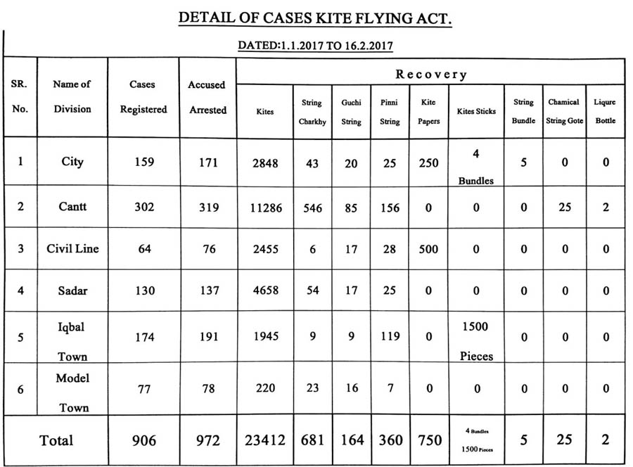 Source: Lahore District Police