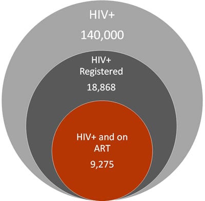 Data shows that only 6.6 per cent of HIV infected people are receiving treatment.