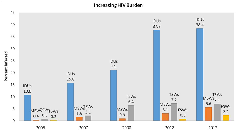 Within high risk groups of injected drug users and sex workers, HIV prevalence has drastically increased in the last 12 years. -- Infographic credit: Sakina Hamdani