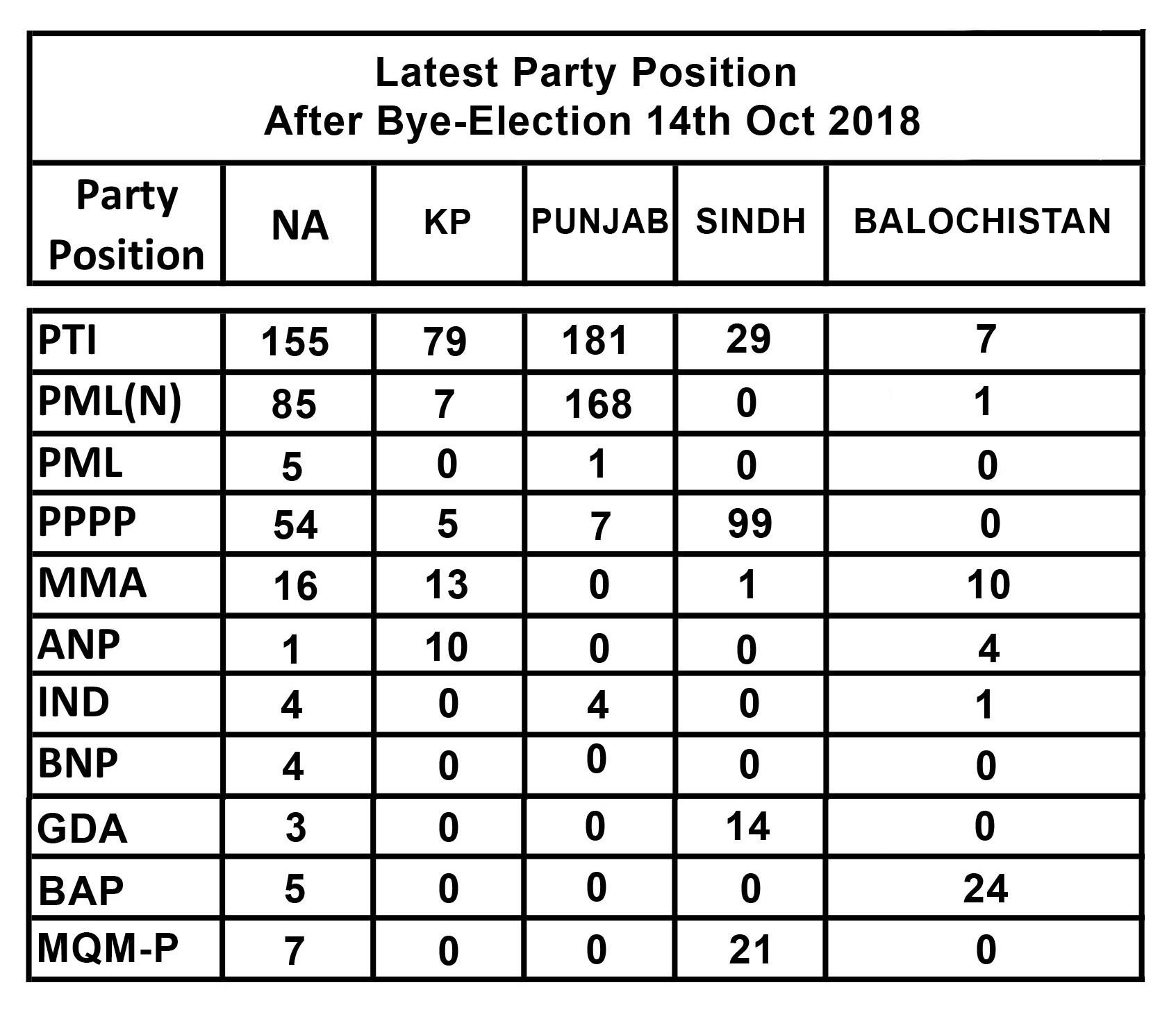 Latest party position after byelection 2018 results