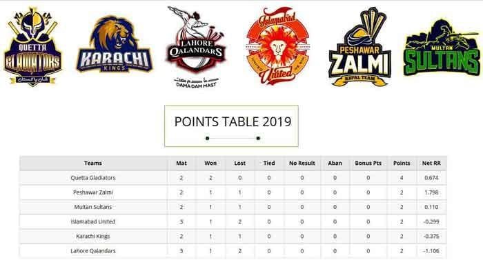 Csa Points Chart 2019