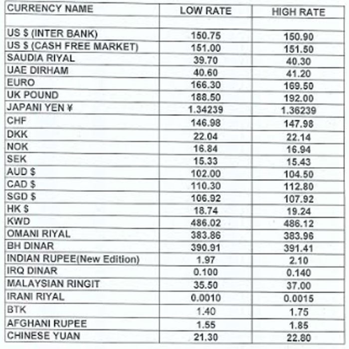 Forex currency rates today in pakistan