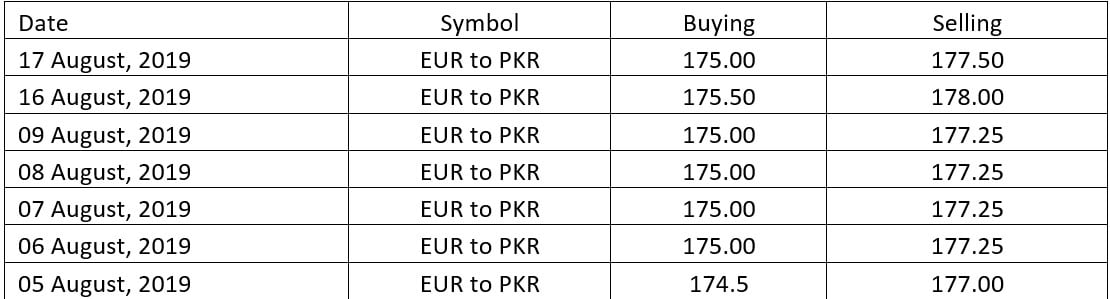 Euro to PKR exchange rate on open market exchange