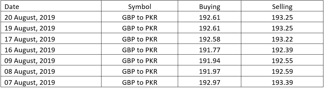 UK Pound to PKR, GBP to PKR Rates in Pakistan Today, Open Market