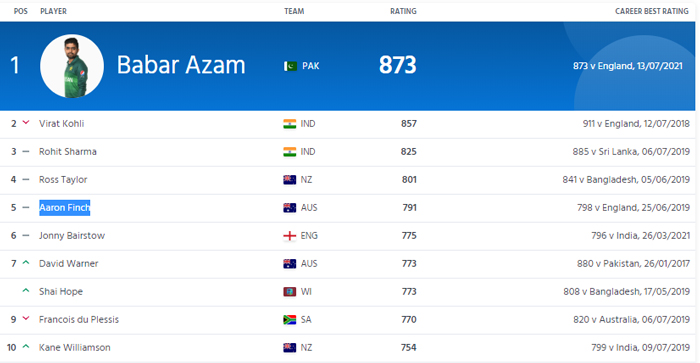 International Cricket Councils Mens ODI Batting Rankings. — ICC