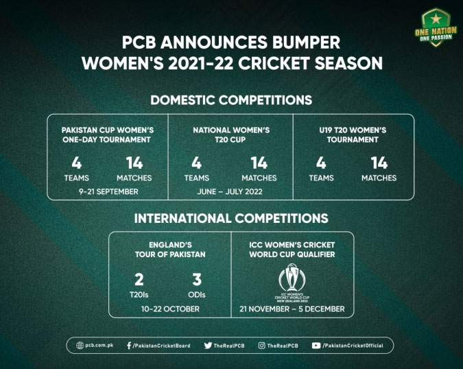 PCB announces bumper season for womens cricket