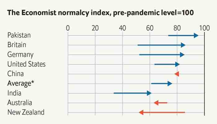 The COVID-19 normalcy index places Pakistan on top.
