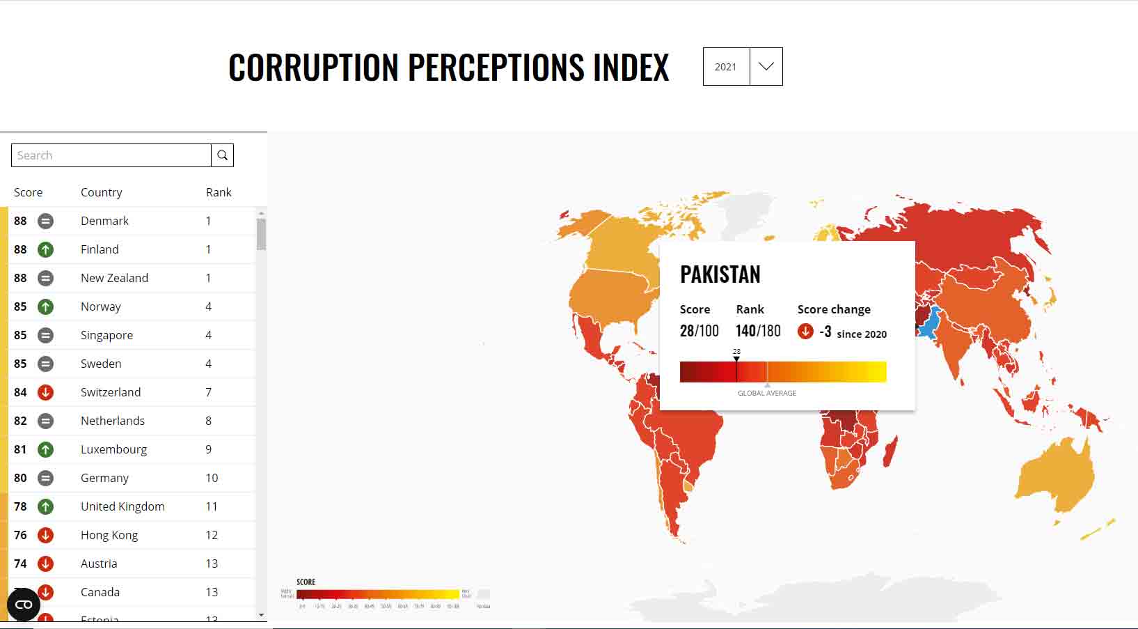 Pakistan drops further on Corruption Perceptions Index