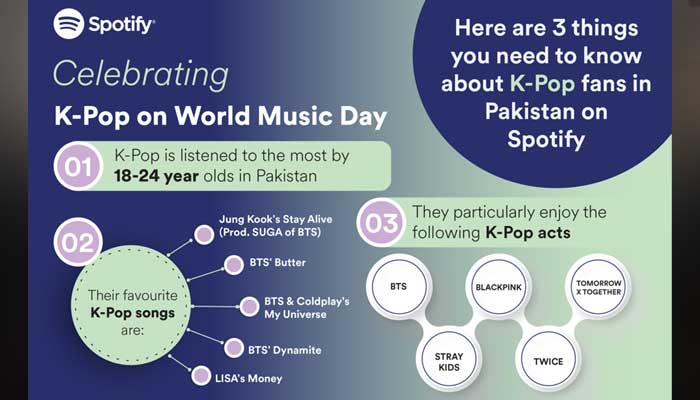 Spotify celebrates K-pop in Pakistan on World Music Day