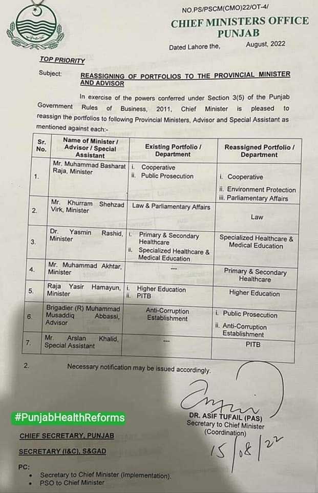 Portfolios of PTI ministers changed in Punjab