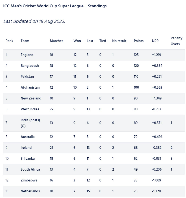 World Cup Super League: Pakistan in top 3 after winning Netherlands ODI series