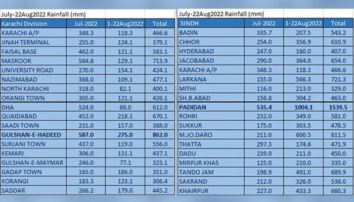 Where did it rain the most in Sindh?