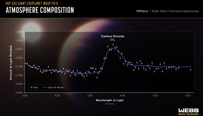 Teleskop Webb menemukan CO2 untuk pertama kalinya di atmosfer planet ekstrasurya