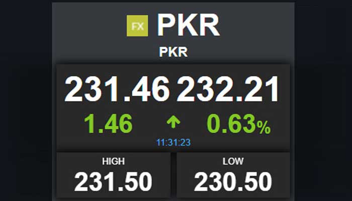 PKR to dollar: Rupee free fall continues unabated in interbank trade