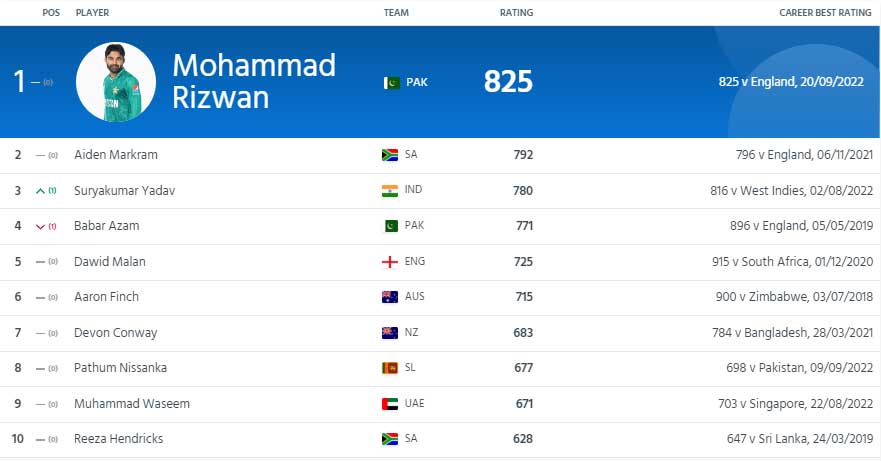 ICC T20I batter ratings. Photo: screenshot/ icc-cricket.com