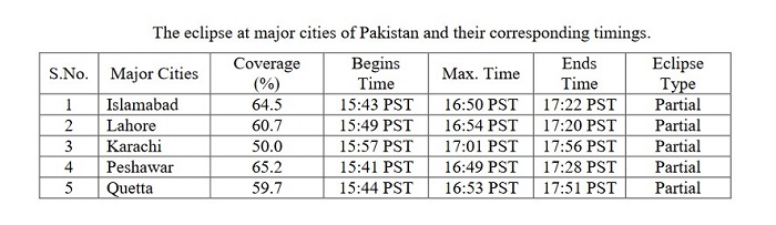The timings for the eclipse in major cities of Pakistan. — Screengrab/ Pakistan Meteorological Department