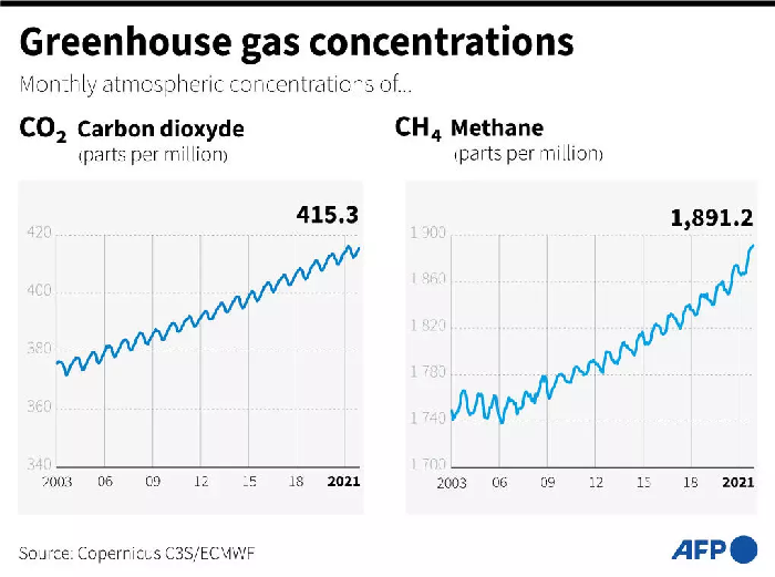 Atmosferde CO2'den çok daha az miktarda bulunurken, yüzyıllık bir zaman ölçeğinde bir sera gazı olarak yaklaşık 28 kat daha güçlüdür.  - AFP