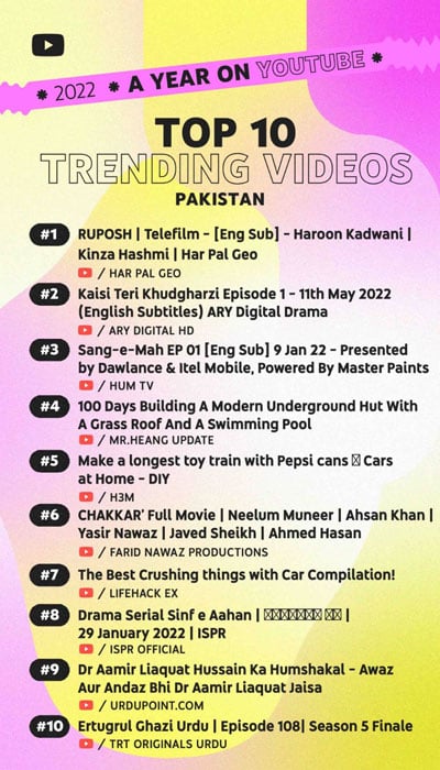 RUPOSH is secure in the top spot on YouTube's trending videos chart for 2022