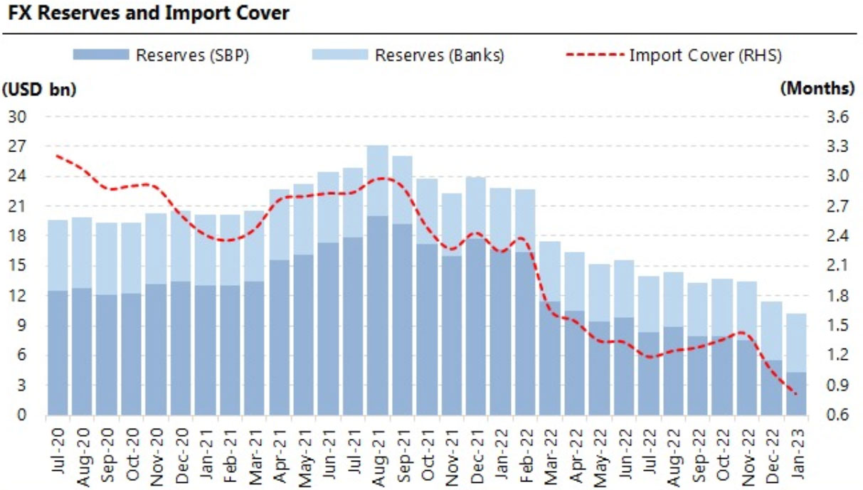 A bar graph representing the foreign exchange reserves position and import cover. — Arif Habib Limited  SBP foreign exchange reserves fall to near nine-year low 1029925 6910637 forex updates