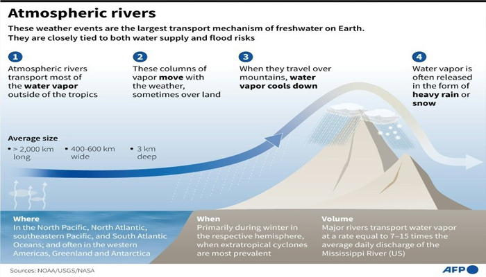 Explainer of the atmospheric rivers weather phenomenon, which is closely tied to water supply and flood risks, in particular in the western part of the United States — AFP