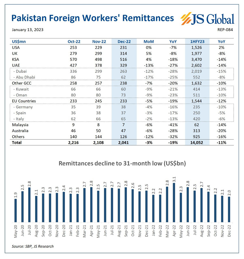 Remittances down 19% in Dec as illegal channels weigh