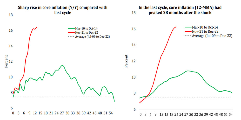 Core inflation curve. — Arif Habib Limited