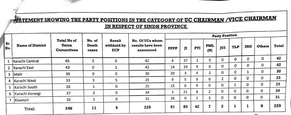 ECP announces latest Sindh LG polls results