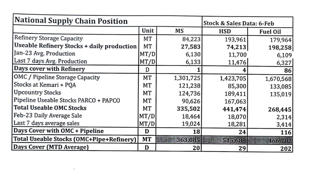 وزیر مملکت برائے پیٹرولیم ڈاکٹر مصدق ملک کی جانب سے شیئر کی گئی دستاویز پاکستان میں پیٹرولیم مصنوعات کے اعدادوشمار کو ظاہر کرتی ہے۔ - مصنف کے ذریعہ تصویر