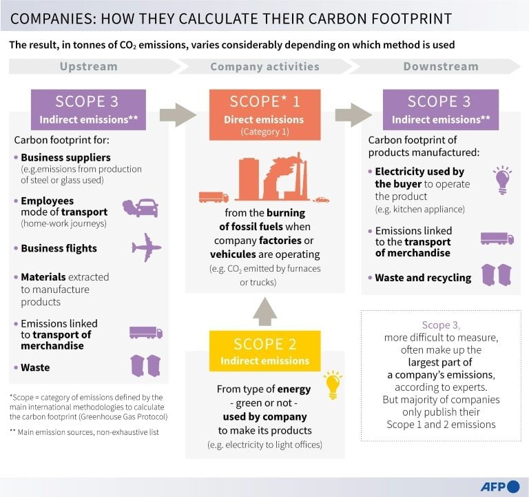 Companies: how they calculate their carbon footprint. — AFP