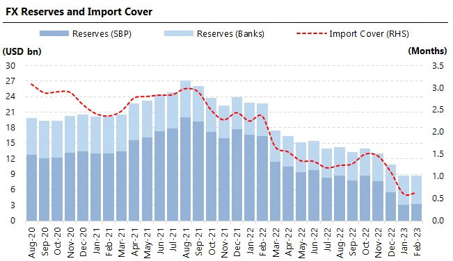 A trend curve of foreign exchange reserves and import cover. — Arif Habib Limited