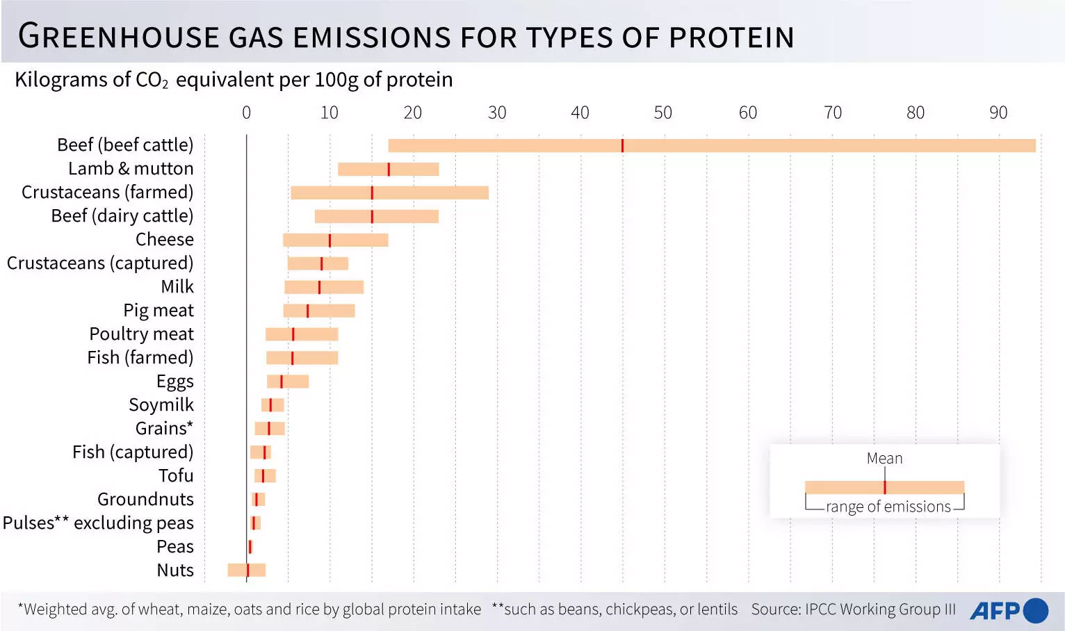 Protein türleri için sera gazı emisyonları.  AFP