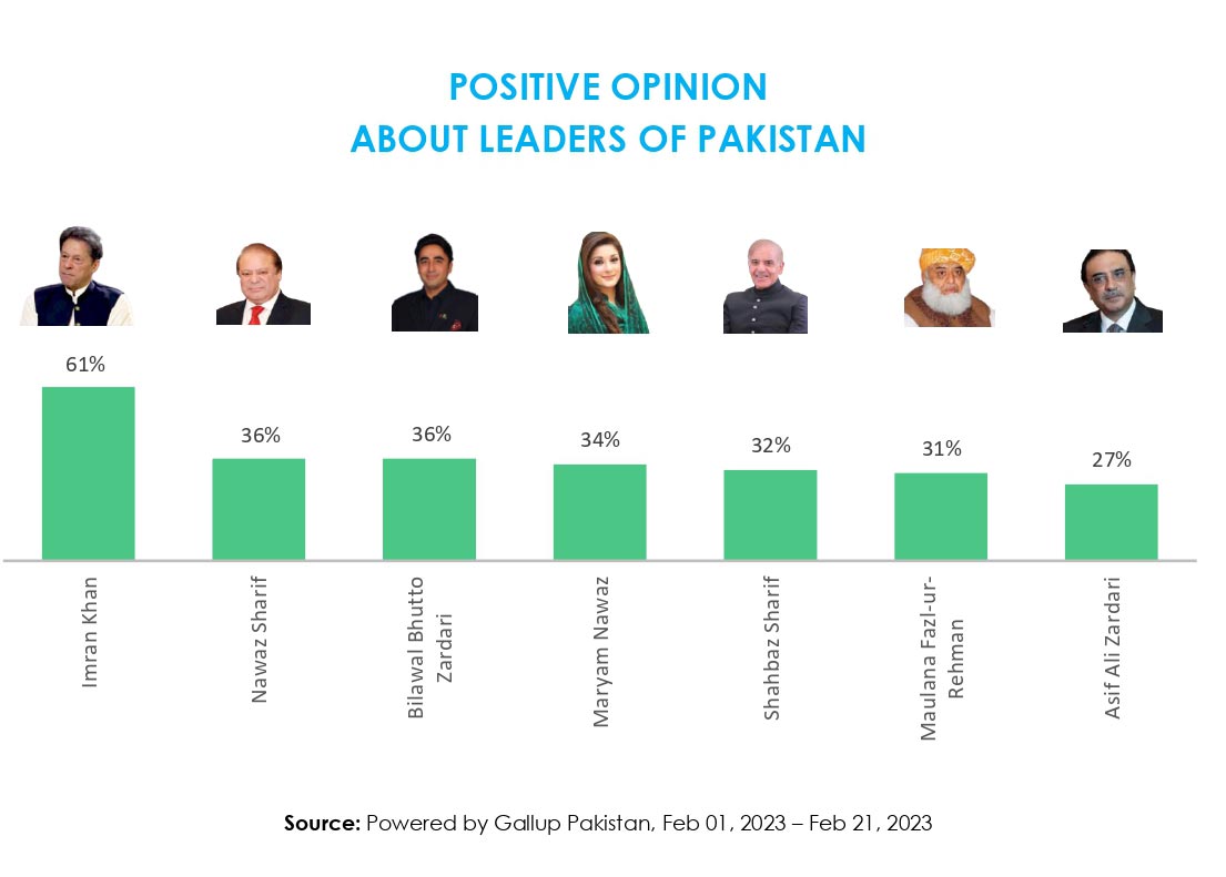 'Pakistanlıların İmran Han'a olan güveni seçimler öncesinde artıyor'