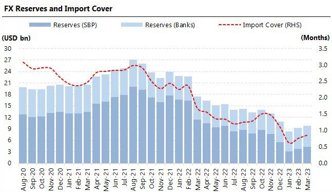 Trend curve of foreign exchange reserves and import coverage.  — Arif Habib Limited