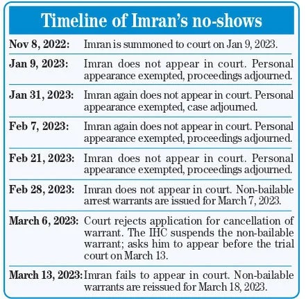 Timeline of Imrans no-shows in court. — The News