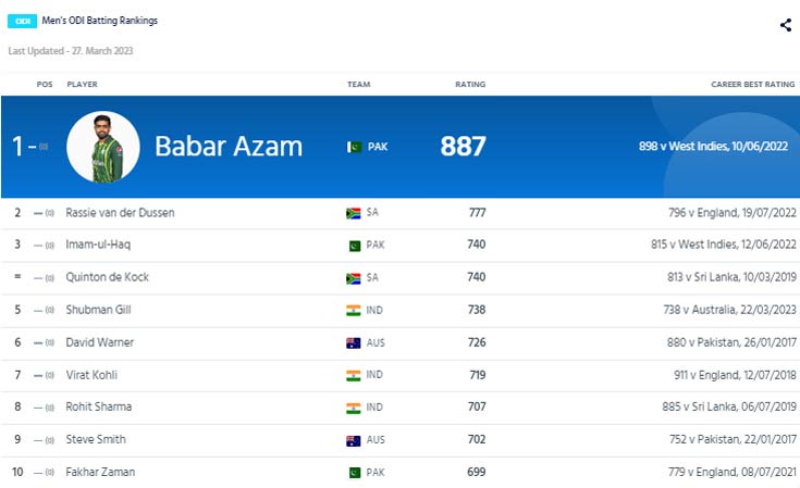 ICC T20I Ranking: What is Babar Azams latest ranking?
