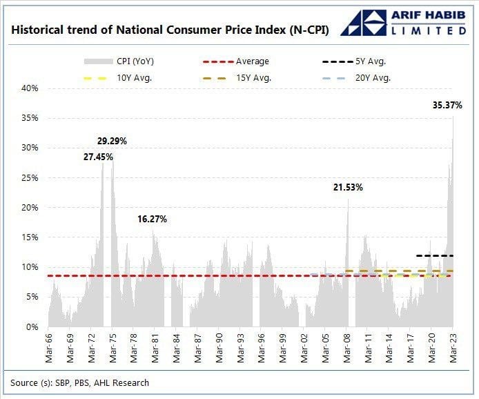A historic trend curve of inflation based on the consumer price index. — Arif Habib Limited