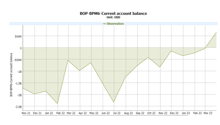 یہ گراف پچھلے مہینوں میں کرنٹ اکاؤنٹ کو ظاہر کرتا ہے۔ - اسٹیٹ بینک آف پاکستان