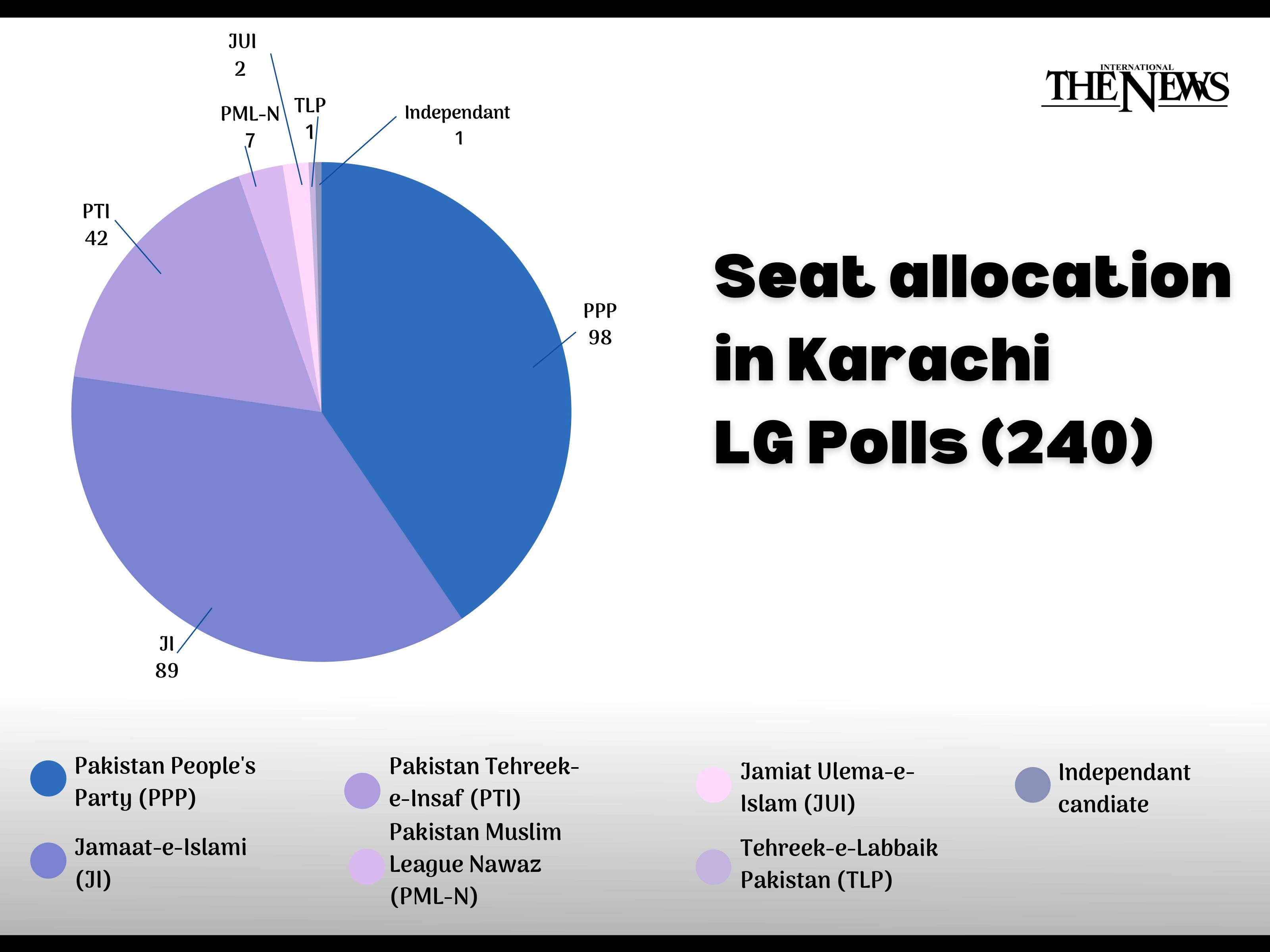 Race for Karachi mayor on as no party wins clear majority in by-polls