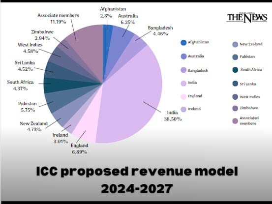 Will BCCI take $230 million from ICC revenue every year?