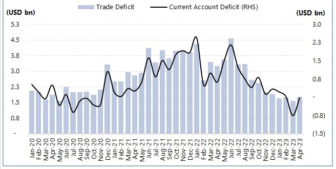 Monthly trend of current account deficit and trade deficit. — Arif Habib