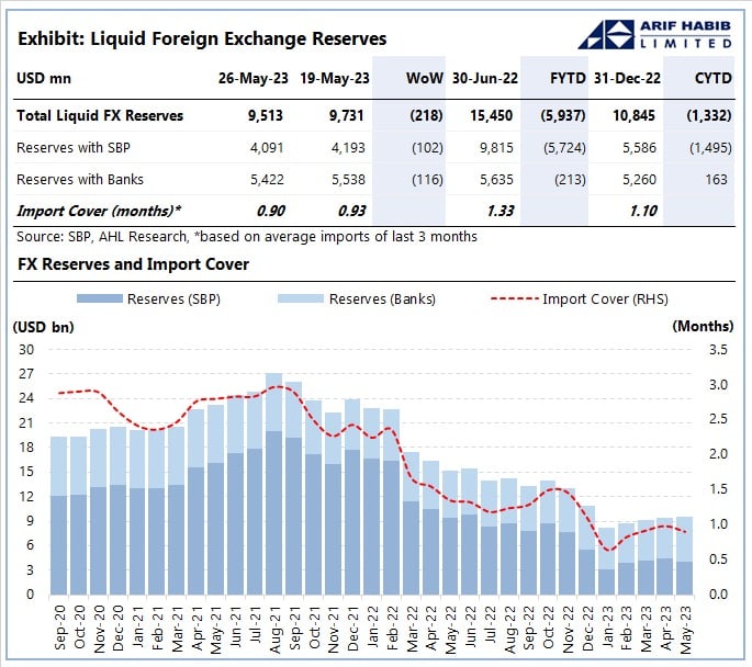 Foreign exchange reserves decline to $4.09bn as Pakistan considers fresh IMF deal