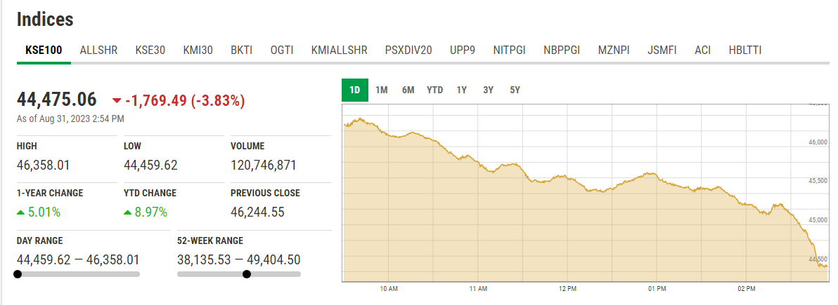 The KSE-100 at 2:54pm — PSX