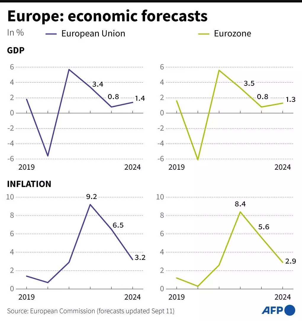یوروزون 2023 ترقی کی پیشن گوئی کم  جرمن معاشی صورتحال میں داخل ہوتا دکھائی دے رہا تھا۔